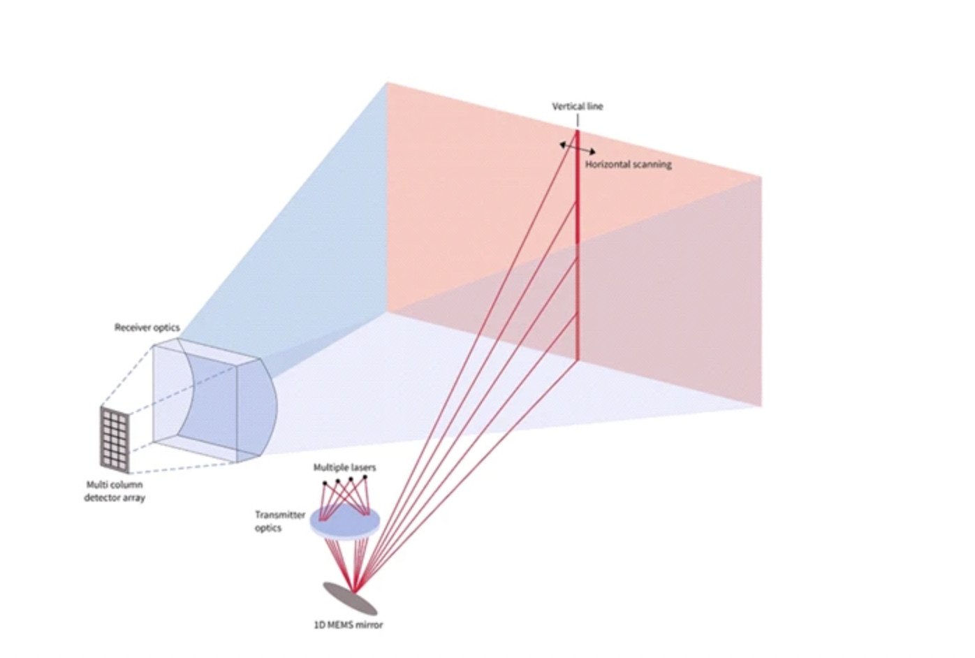 永新光學(xué)取得車載MEMS激光雷達(dá)的角度放大光學(xué)系統(tǒng)專利，提升雷達(dá)角度放大效果